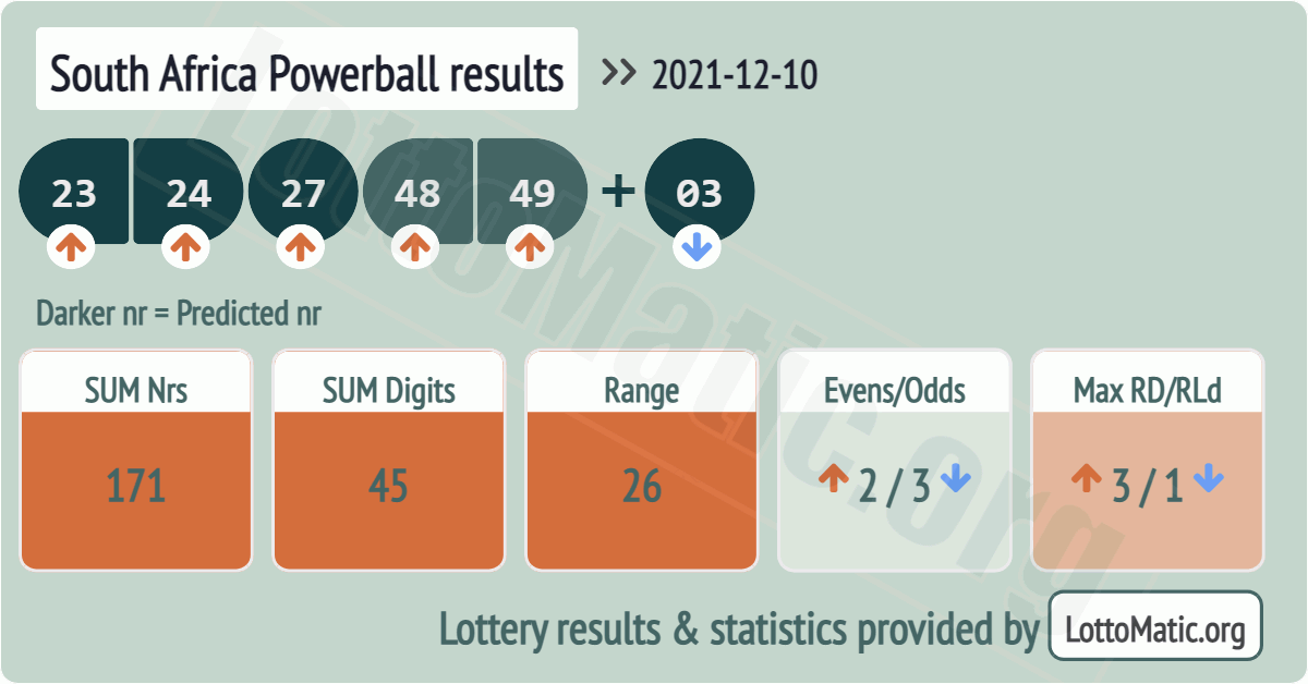 South Africa Powerball results drawn on 2021-12-10