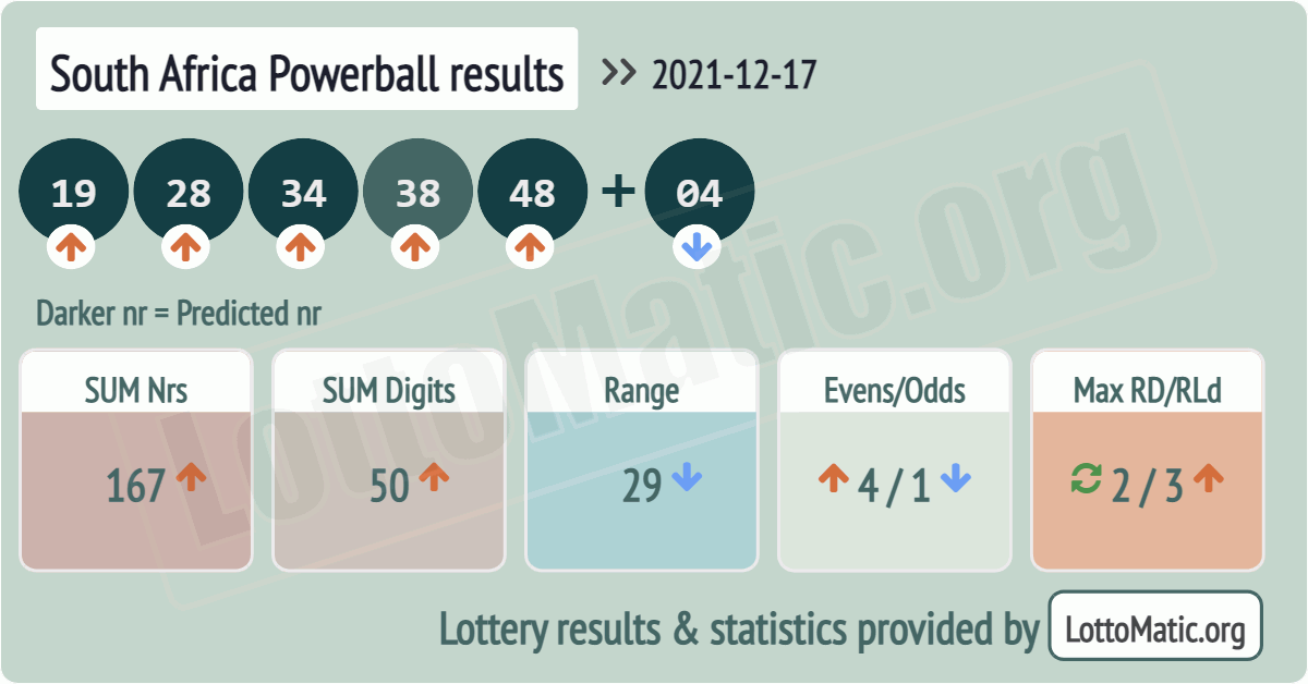 South Africa Powerball results drawn on 2021-12-17