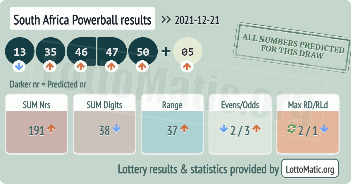 South Africa Powerball results drawn on 2021-12-21