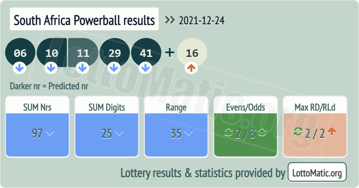 South Africa Powerball results drawn on 2021-12-24