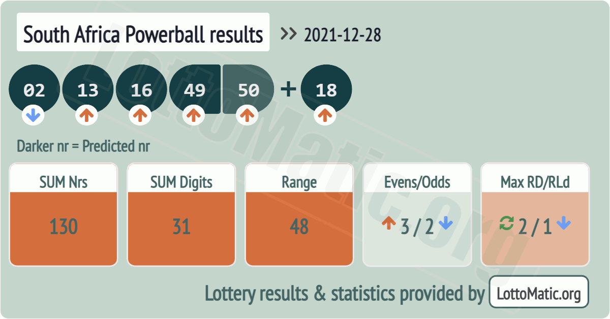 South Africa Powerball results drawn on 2021-12-28