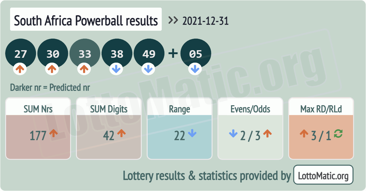 South Africa Powerball results drawn on 2021-12-31
