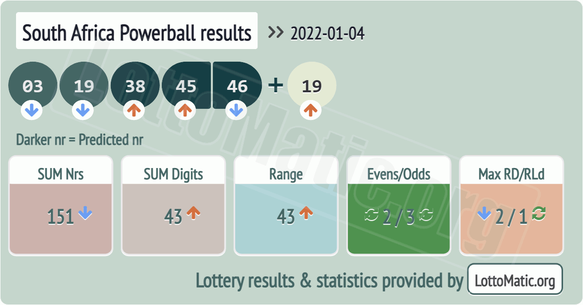South Africa Powerball results drawn on 2022-01-04