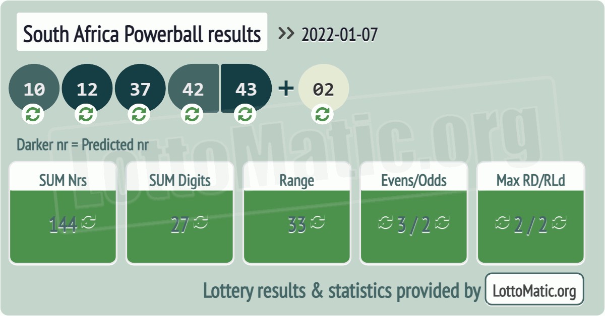 South Africa Powerball results drawn on 2022-01-07