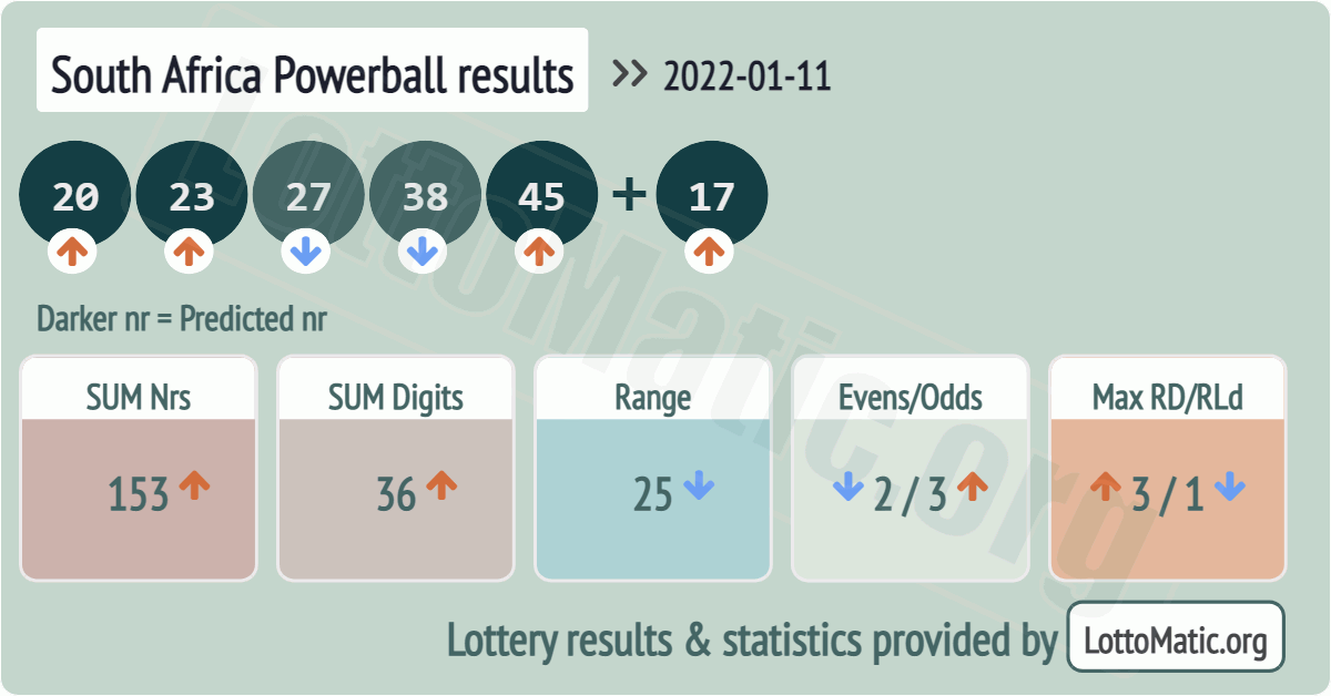 South Africa Powerball results drawn on 2022-01-11