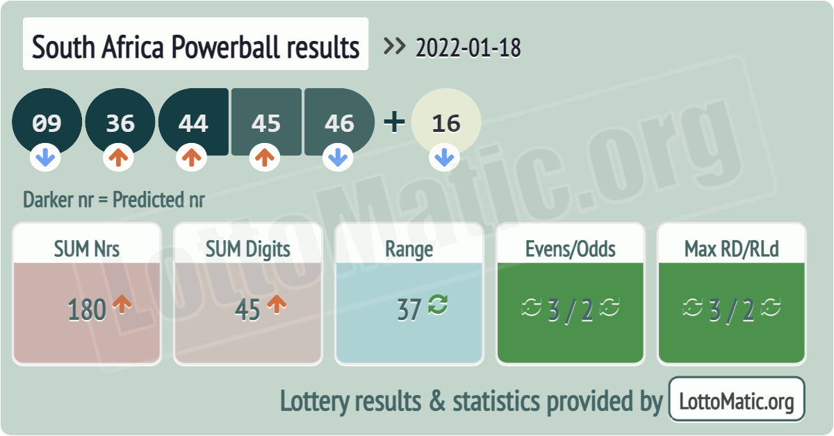 South Africa Powerball results drawn on 2022-01-18