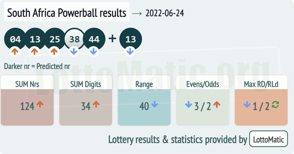 South Africa Powerball results drawn on 2022-06-24