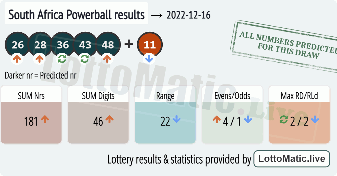 South Africa Powerball results drawn on 2022-12-16