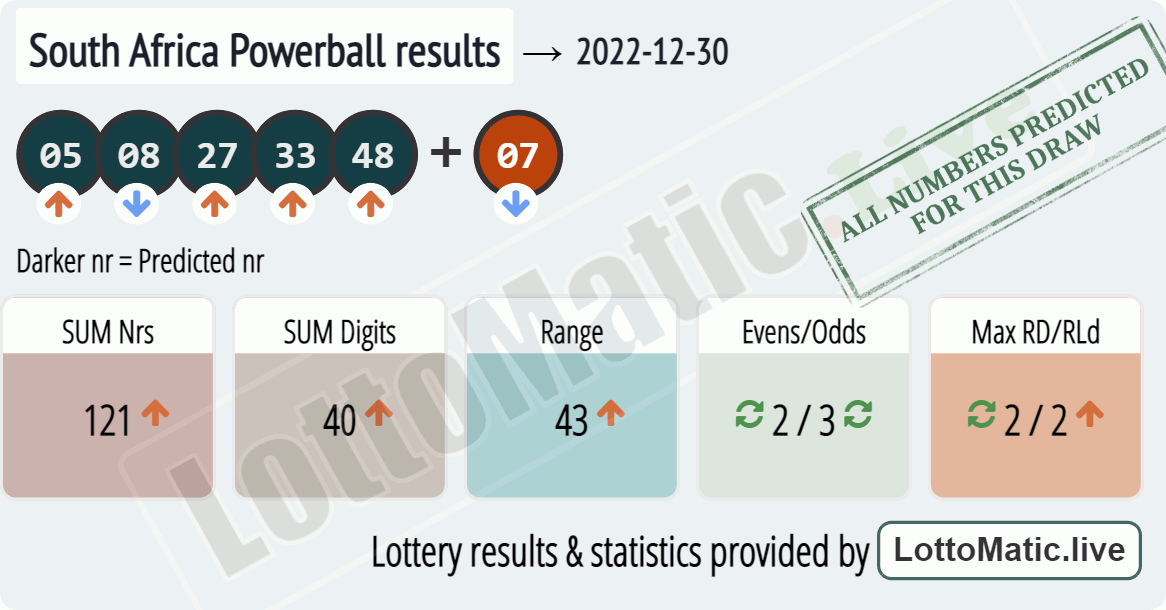 South Africa Powerball results drawn on 2022-12-30