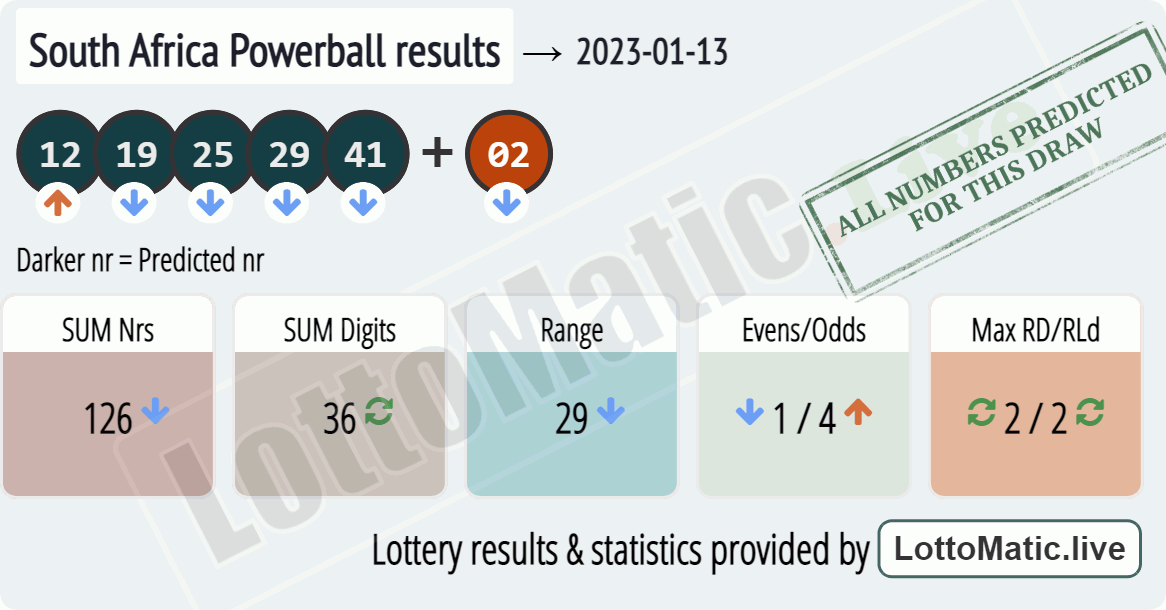 South Africa Powerball results drawn on 2023-01-13