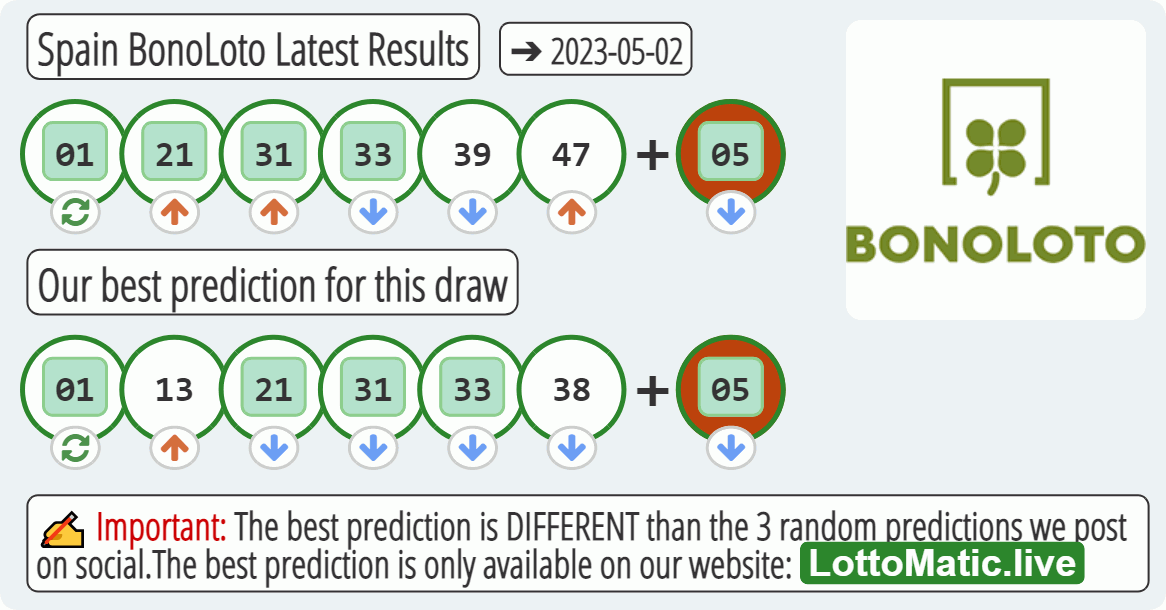 Spain BonoLoto results drawn on 2023-05-02