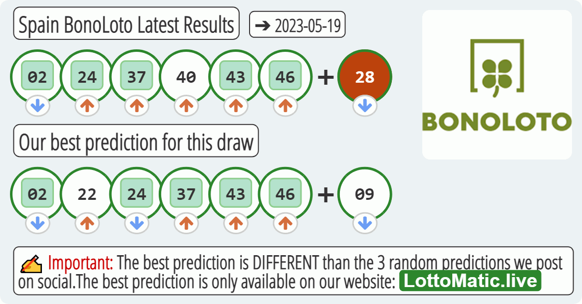 Spain BonoLoto results drawn on 2023-05-19