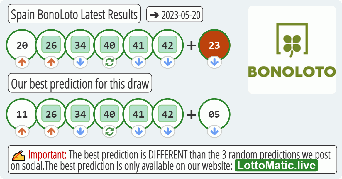 Spain BonoLoto results drawn on 2023-05-20