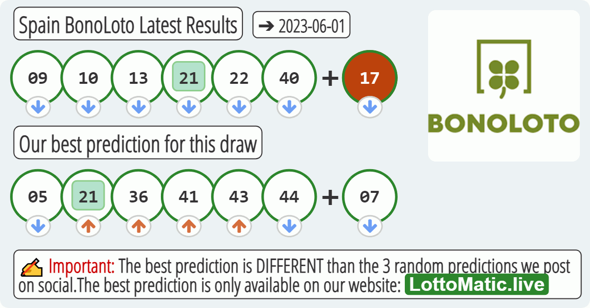 Spain BonoLoto results drawn on 2023-06-01