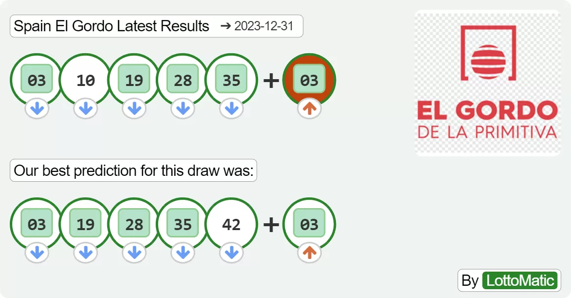 Spain El Gordo results drawn on 2023-12-31