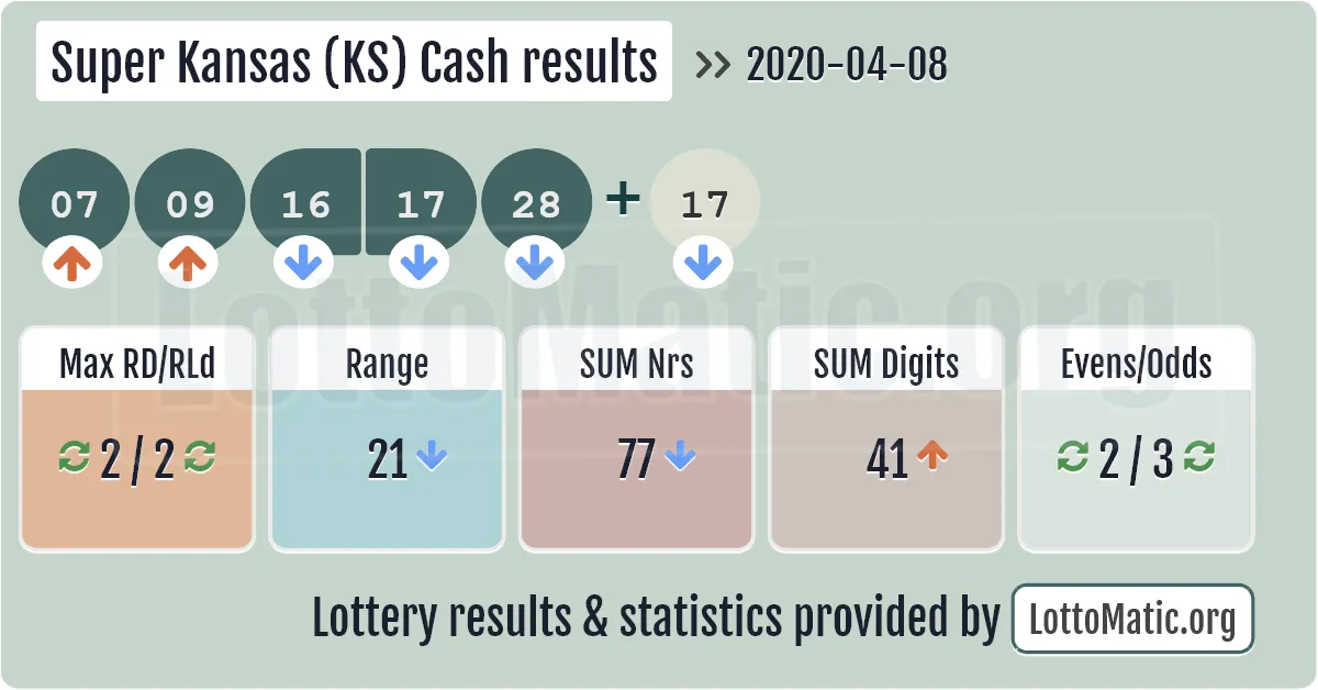 Super Kansas (KS) Cash results drawn on 2020-04-08