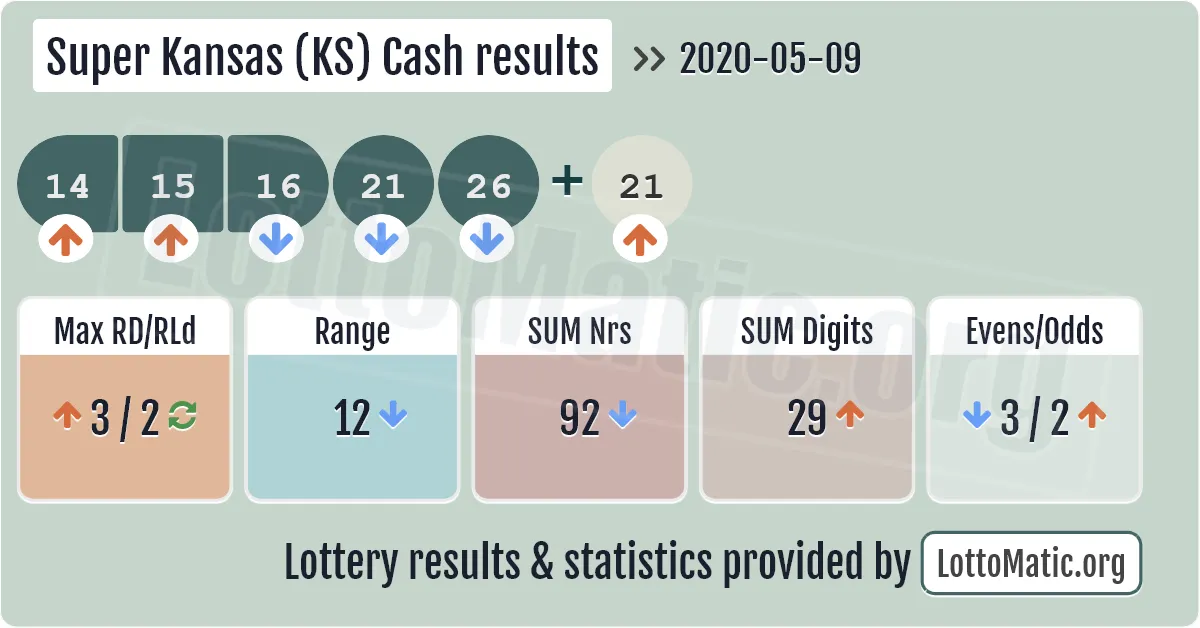 Super Kansas (KS) Cash results drawn on 2020-05-09