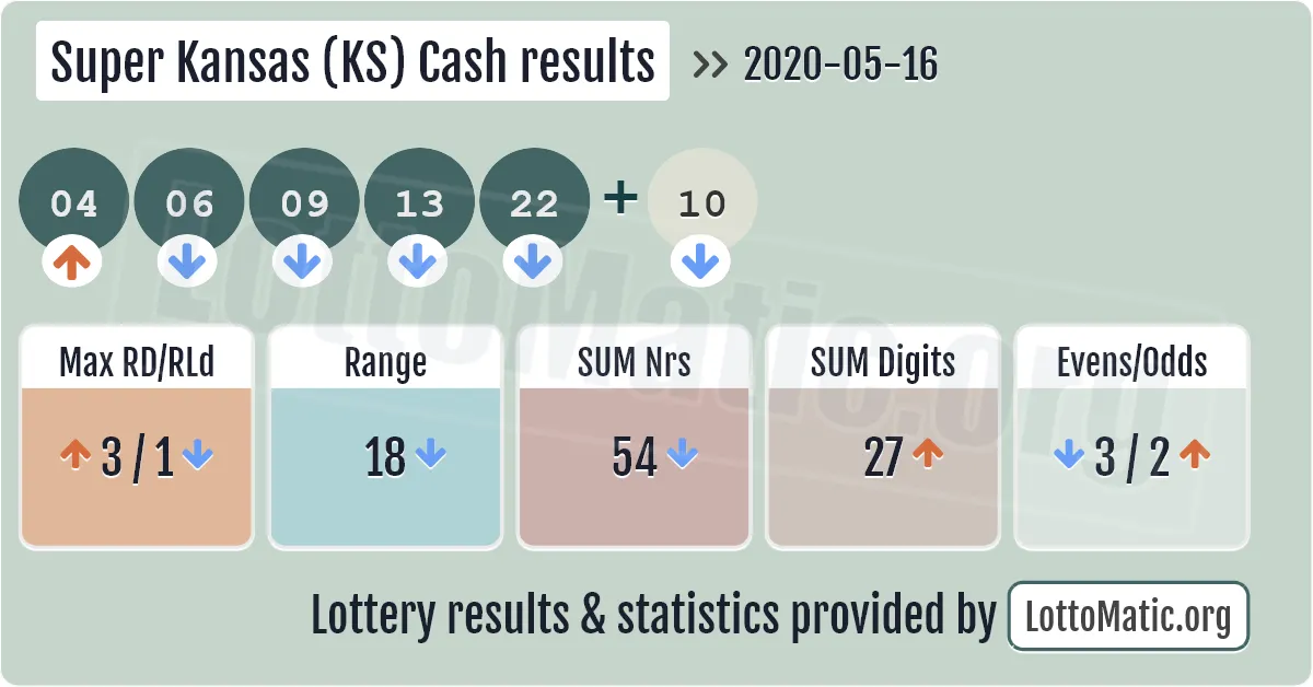 Super Kansas (KS) Cash results drawn on 2020-05-16