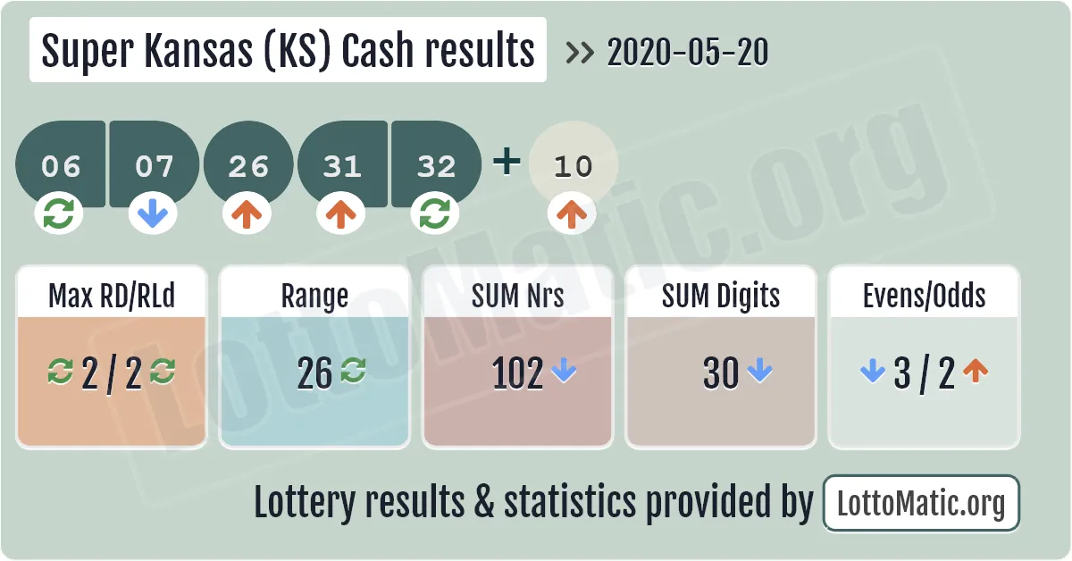Super Kansas (KS) Cash results drawn on 2020-05-20