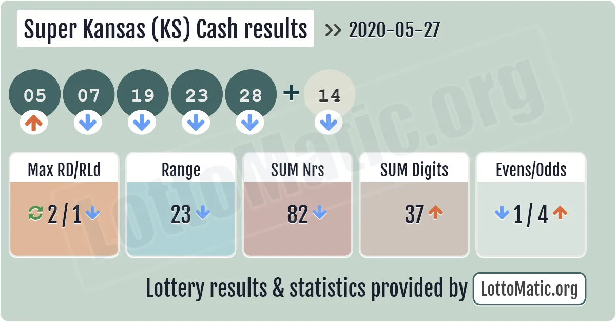Super Kansas (KS) Cash results drawn on 2020-05-27