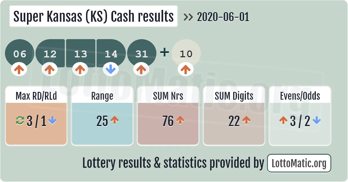 Super Kansas (KS) Cash results drawn on 2020-06-01