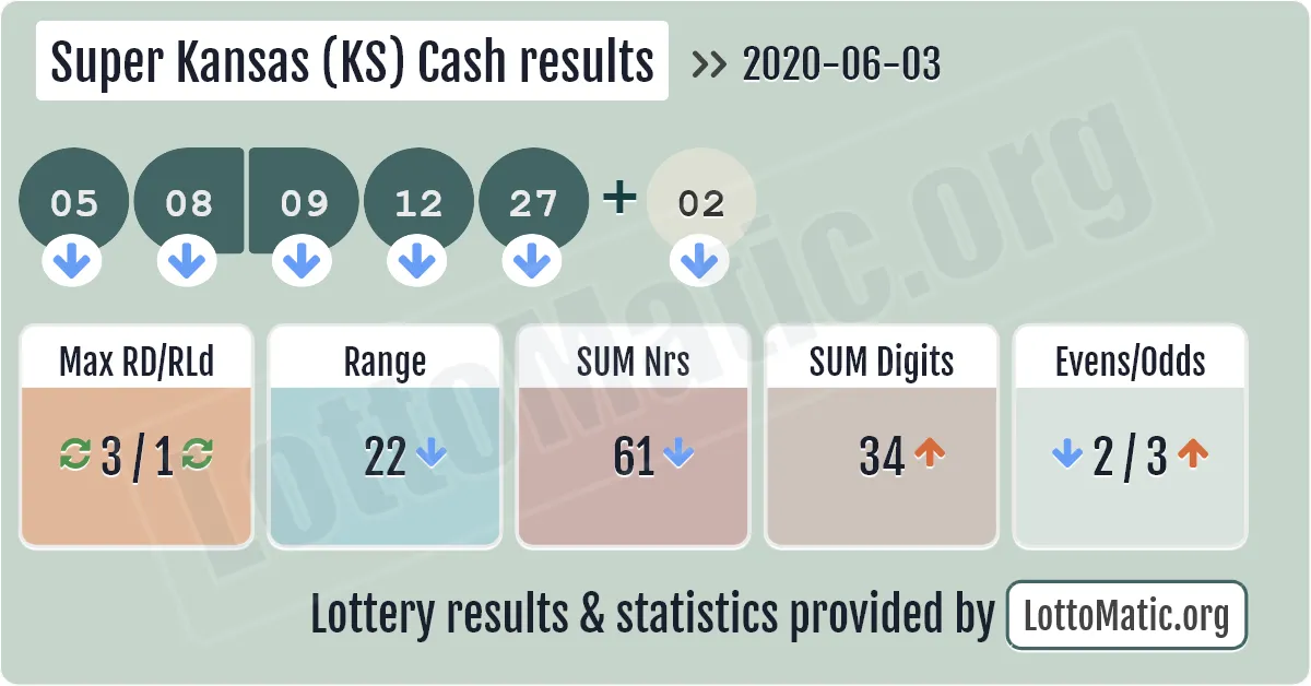 Super Kansas (KS) Cash results drawn on 2020-06-03