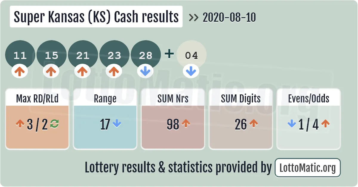 Super Kansas (KS) Cash results drawn on 2020-08-10