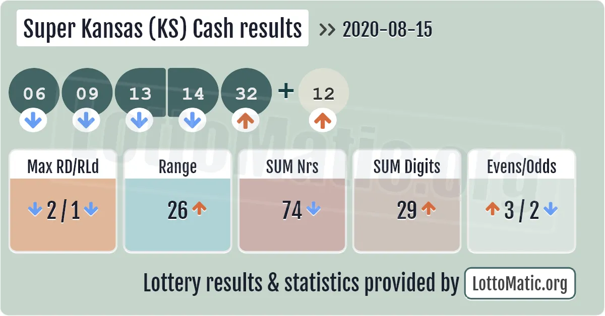 Super Kansas (KS) Cash results drawn on 2020-08-15