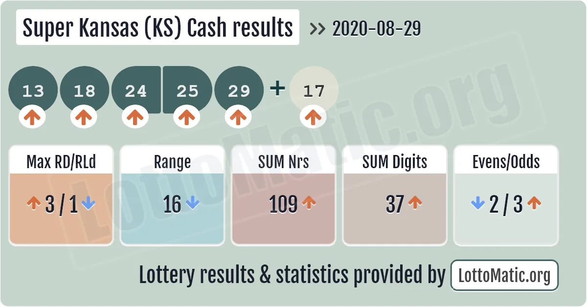 Super Kansas (KS) Cash results drawn on 2020-08-29