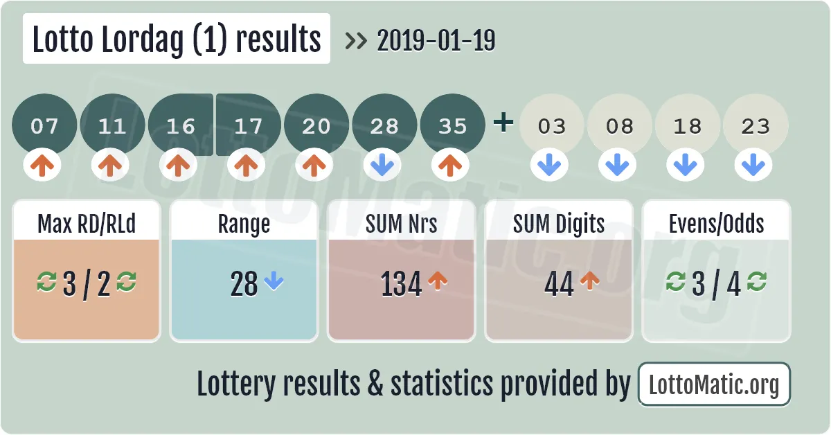 Lotto Lordag (1) results drawn on 2019-01-19