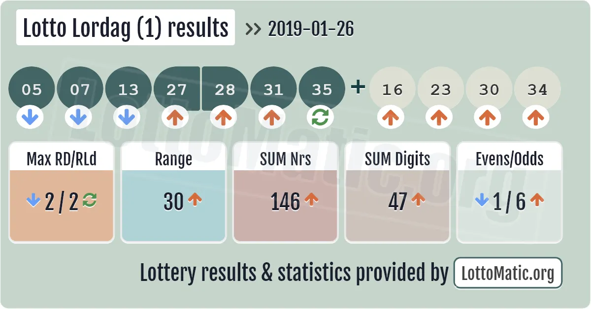 Lotto Lordag (1) results drawn on 2019-01-26