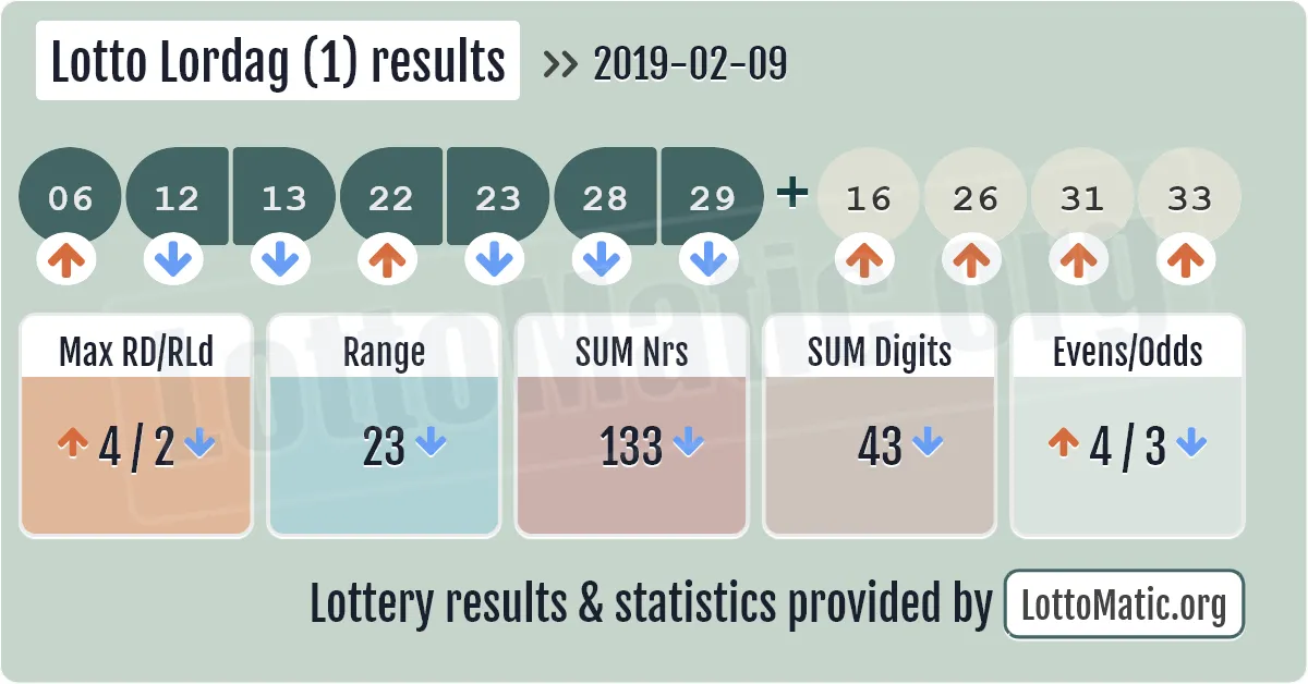 Lotto Lordag (1) results drawn on 2019-02-09