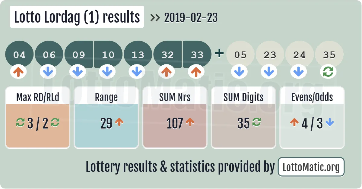 Lotto Lordag (1) results drawn on 2019-02-23