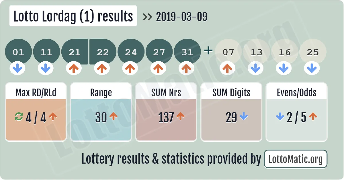 Lotto Lordag (1) results drawn on 2019-03-09