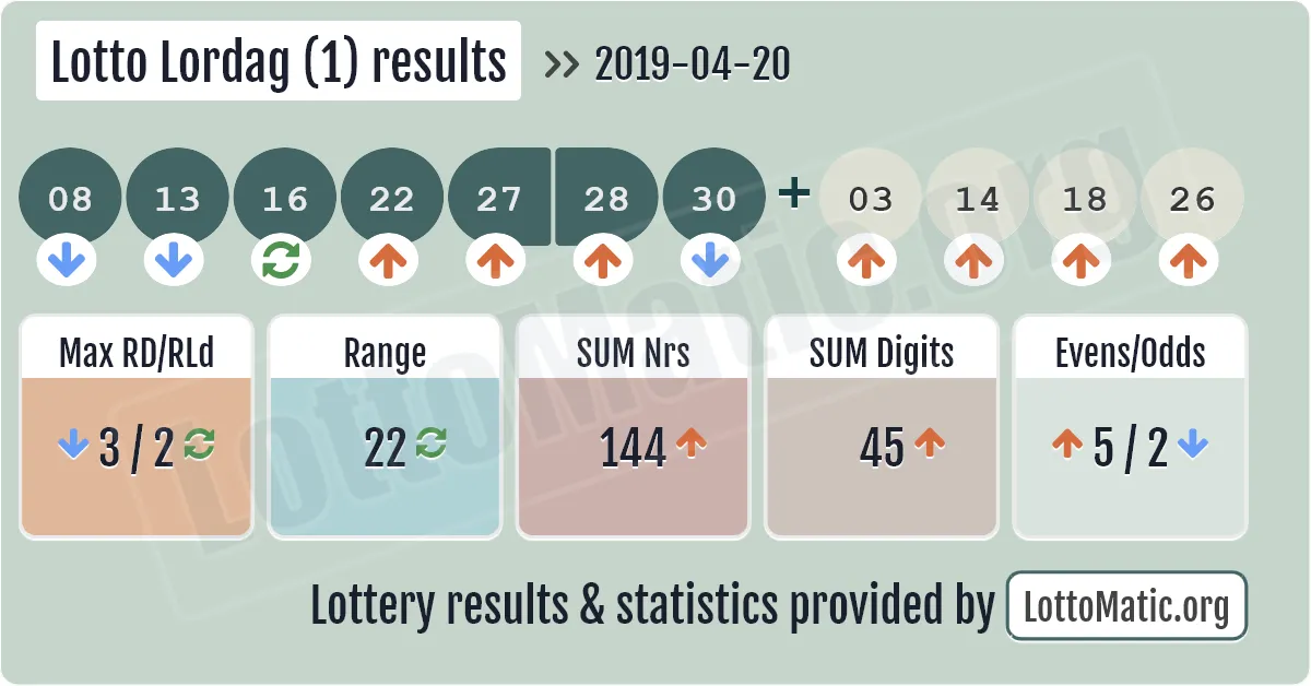 Lotto Lordag (1) results drawn on 2019-04-20