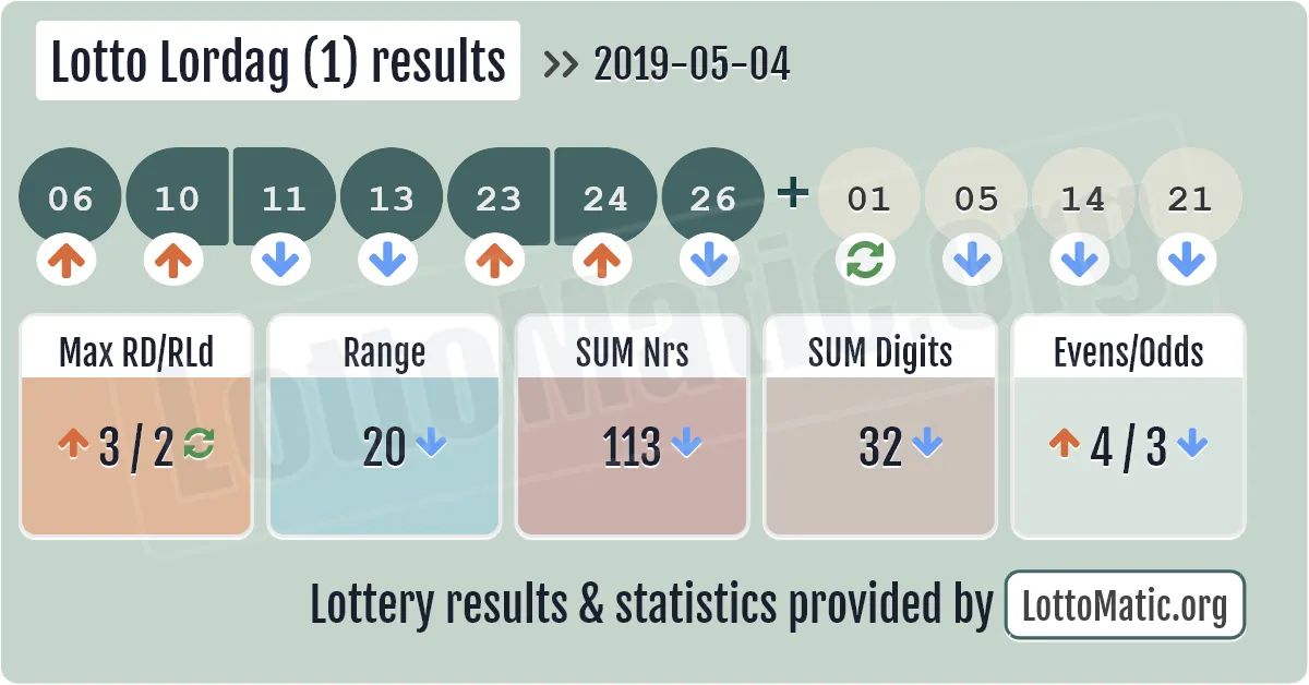 Lotto Lordag (1) results drawn on 2019-05-04