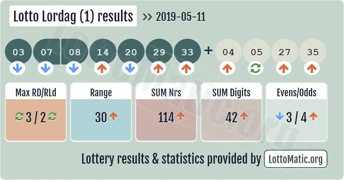 Lotto Lordag (1) results drawn on 2019-05-11