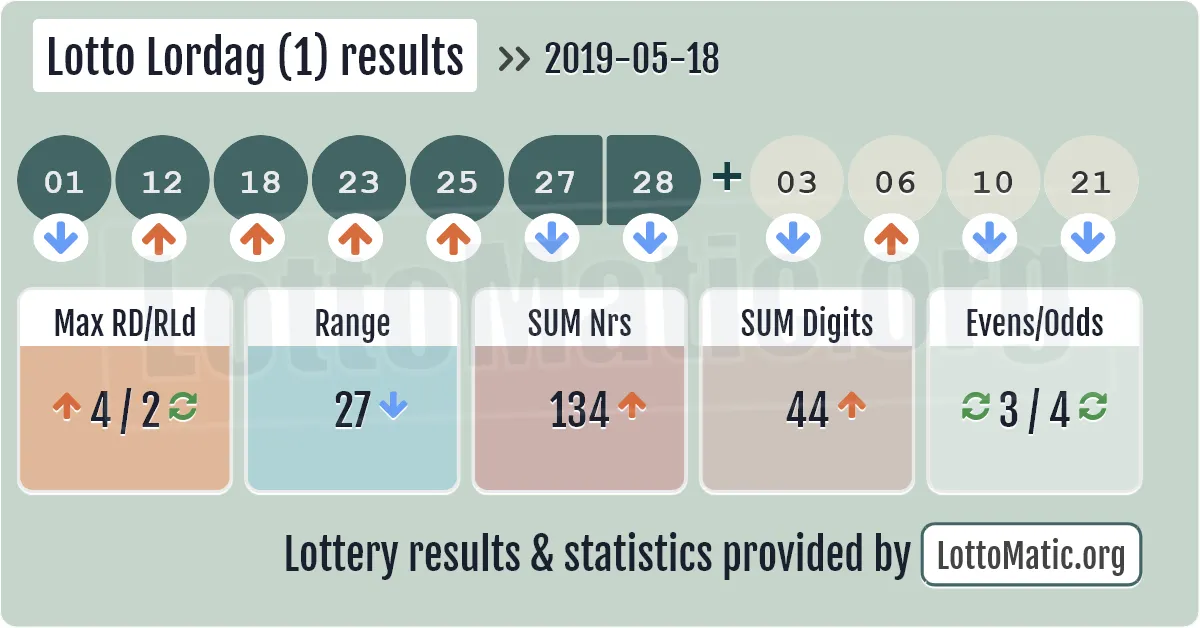 Lotto Lordag (1) results drawn on 2019-05-18
