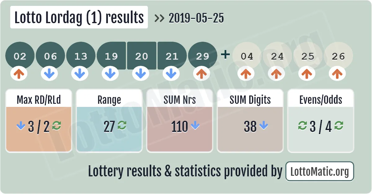 Lotto Lordag (1) results drawn on 2019-05-25