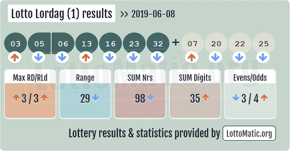 Lotto Lordag (1) results drawn on 2019-06-08