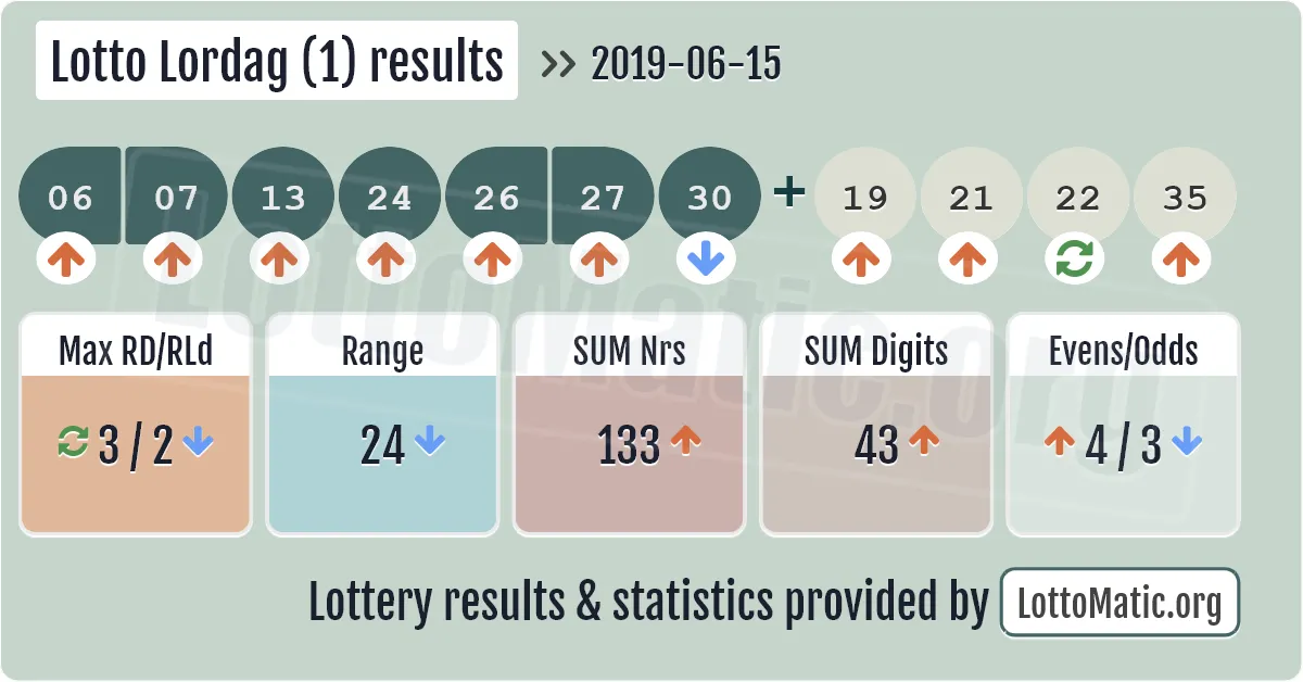 Lotto Lordag (1) results drawn on 2019-06-15