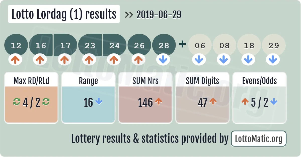 Lotto Lordag (1) results drawn on 2019-06-29