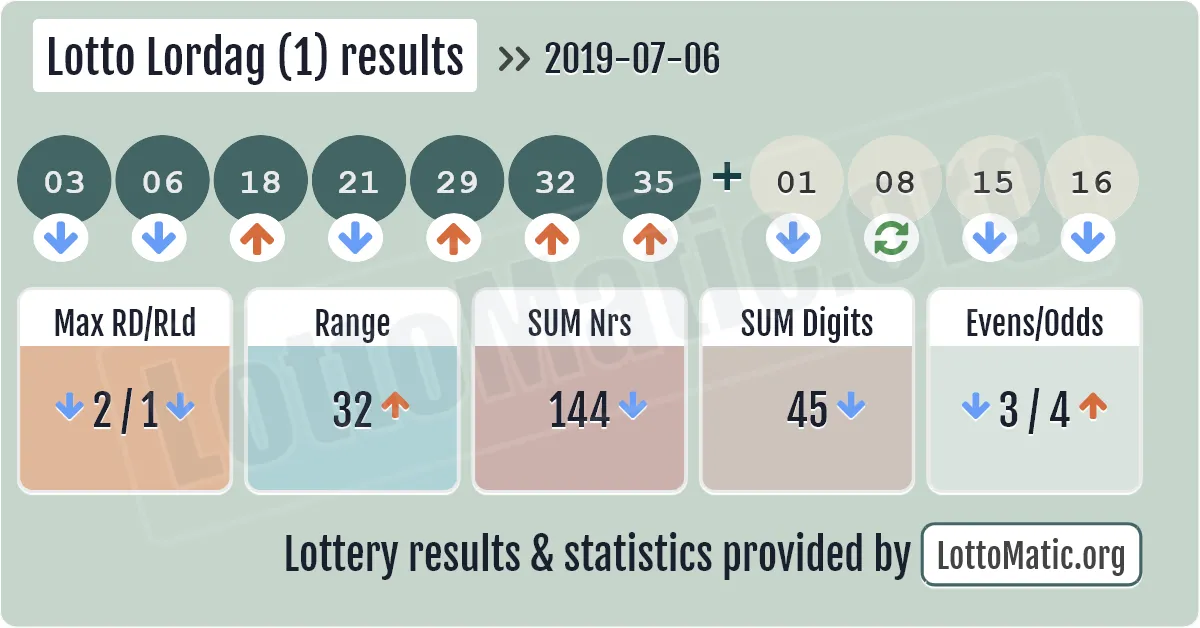 Lotto Lordag (1) results drawn on 2019-07-06