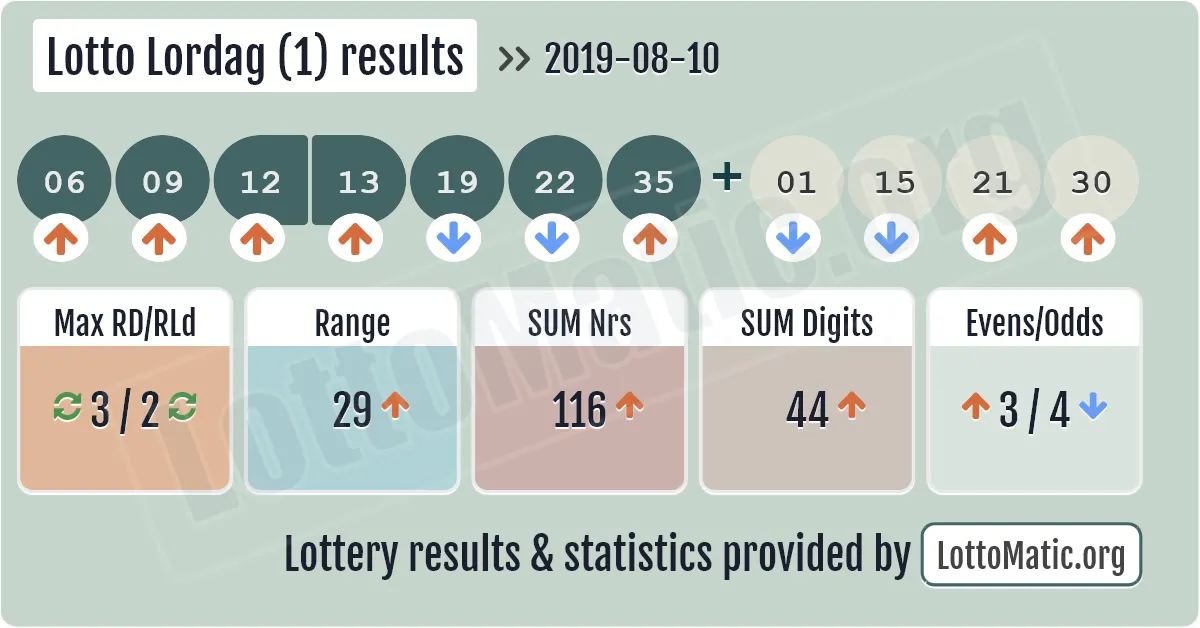 Lotto Lordag (1) results drawn on 2019-08-10