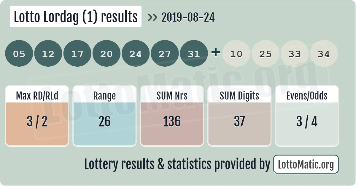 Lotto Lordag (1) results drawn on 2019-08-24