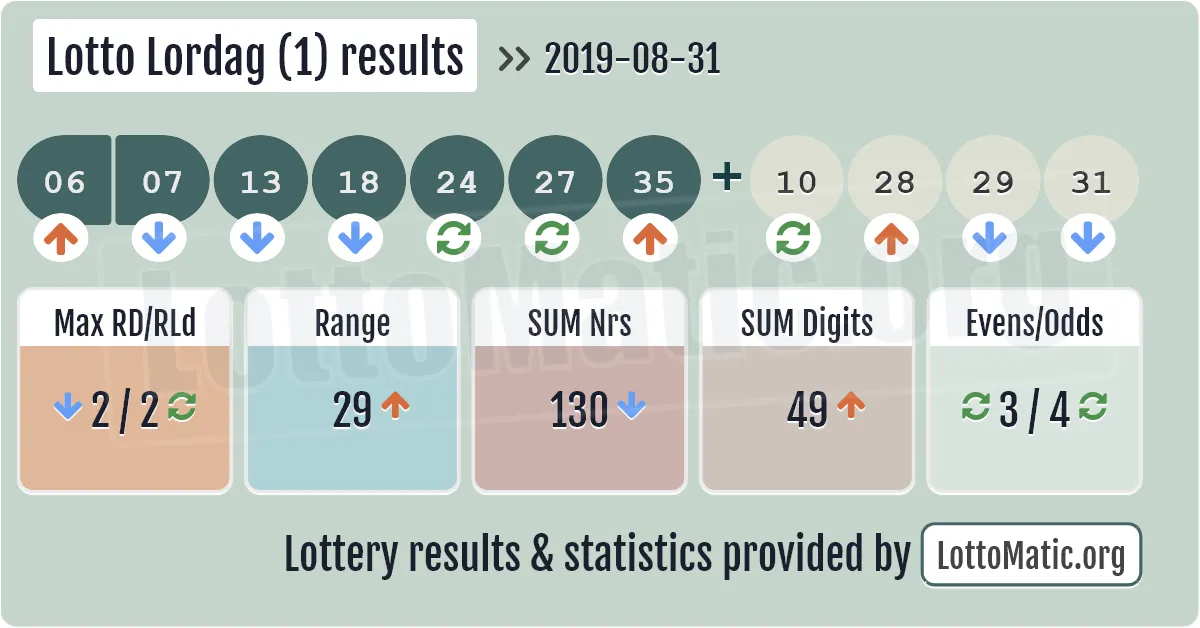 Lotto Lordag (1) results drawn on 2019-08-31