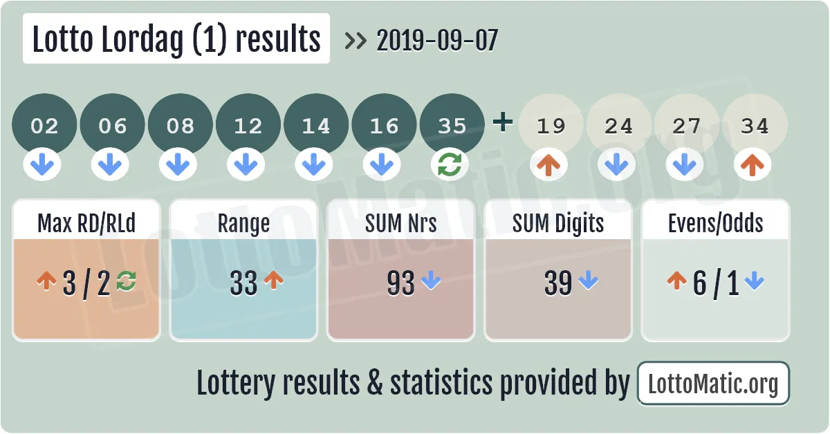 Lotto Lordag (1) results drawn on 2019-09-07