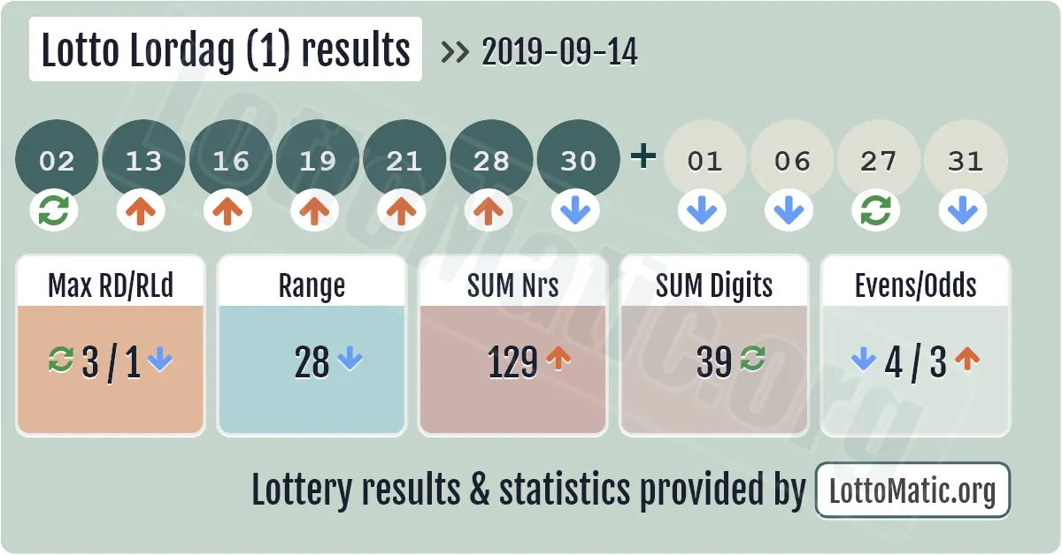 Lotto Lordag (1) results drawn on 2019-09-14