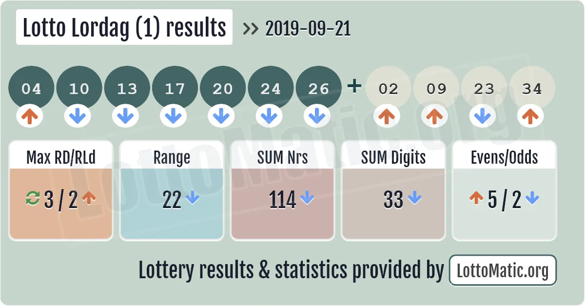 Lotto Lordag (1) results drawn on 2019-09-21