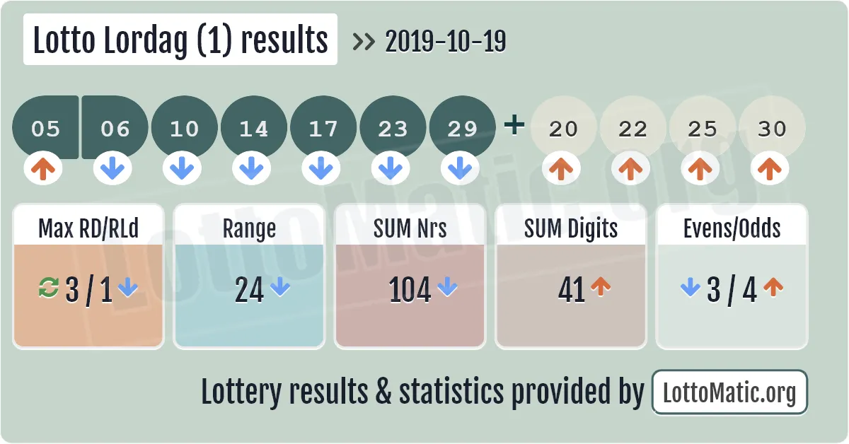 Lotto Lordag (1) results drawn on 2019-10-19